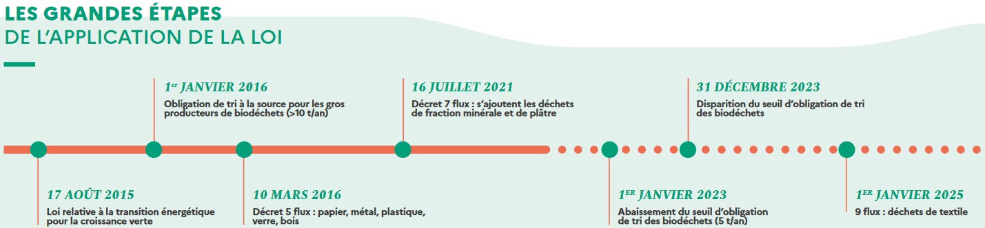 Les grandes étapes de l’application de la loi « Tri à la source des 9 flux », du 17 août 2015 au 1er janvier 2025.